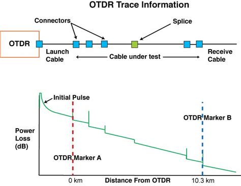 how to read otdr results|Beginner’s guide to OTDR testing .